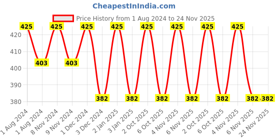 myntra.com OBSESSIONS Brown 6 Pieces Printed Heat Resistant Table Placemats with Coasters obsessions Price History Graph from 1 Aug 2024 to 23 Nov 2025