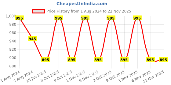 myntra.com OBSESSIONS  Brown 6 Pieces Textured Waterproof Table Placemats obsessions Price History Graph from 1 Aug 2024 to 21 Nov 2025