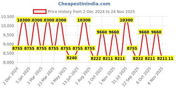 myntra.com OBSESSIONS Brown Acrylic Anti-Static Floor Runner obsessions Price History Graph from 2 Dec 2024 to 23 Nov 2025