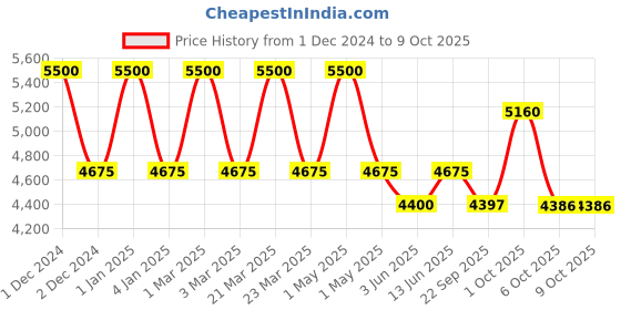 myntra.com OBSESSIONS Brown & Beige Abstract Printed Anti-Static Bedside Floor Runner obsessions Price History Graph from 1 Dec 2024 to 9 Oct 2025