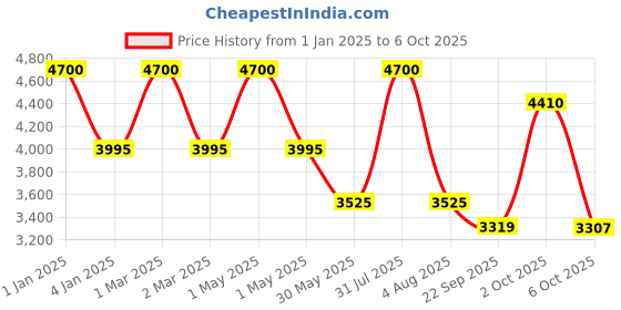 myntra.com OBSESSIONS Brown & Beige Abstract Printed Anti Static Floor Runner obsessions Price History Graph from 1 Jan 2025 to 6 Oct 2025