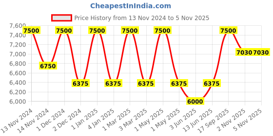 myntra.com OBSESSIONS Brown & Beige Abstract Printed Bedside Runner obsessions Price History Graph from 13 Nov 2024 to 5 Nov 2025