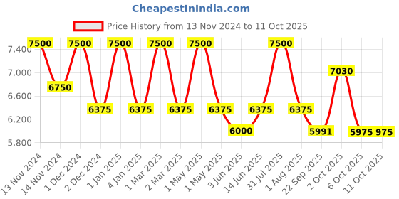 myntra.com OBSESSIONS Brown & Beige Abstract Printed Floor Runner obsessions Price History Graph from 13 Nov 2024 to 10 Oct 2025