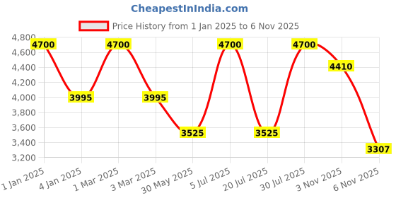myntra.com OBSESSIONS Brown & Beige Geometric-Printed Anti-Static Floor Runner obsessions Price History Graph from 1 Jan 2025 to 6 Nov 2025