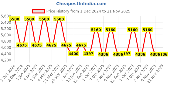 myntra.com OBSESSIONS Brown & Beige Printed Anti-Static Bedside Runner obsessions Price History Graph from 1 Dec 2024 to 21 Nov 2025