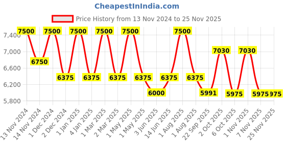 myntra.com OBSESSIONS Brown & Beige Printed Floor Runner obsessions Price History Graph from 13 Nov 2024 to 24 Nov 2025