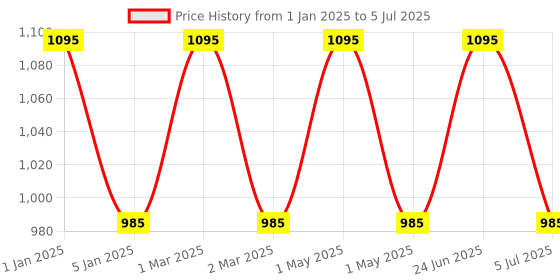 myntra.com OBSESSIONS Brown & Beige Printed Rectangular Bedside Runners obsessions Price History Graph from 1 Jan 2025 to 5 Jul 2025