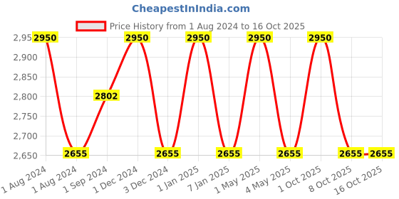 myntra.com OBSESSIONS Brown & Beige Set of 4 Textured Bathroom Set obsessions Price History Graph from 1 Aug 2024 to 15 Oct 2025