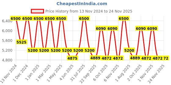 myntra.com OBSESSIONS Brown & Beige Striped Printed Anti-Static Bedside Runner obsessions Price History Graph from 13 Nov 2024 to 23 Nov 2025
