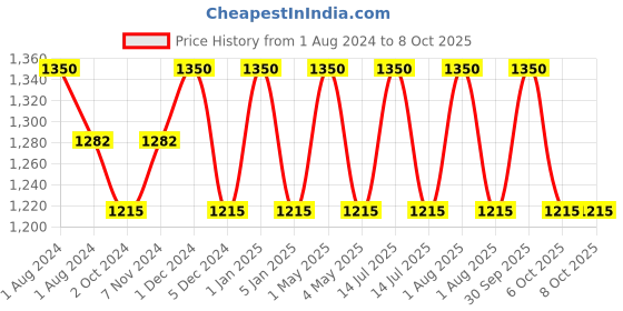 myntra.com OBSESSIONS Brown & Black Abstract Polyresin Soap Dispenser obsessions Price History Graph from 1 Aug 2024 to 8 Oct 2025