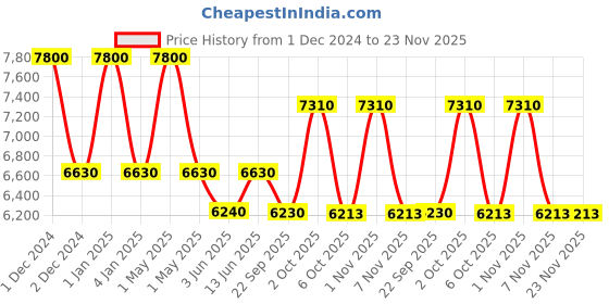 myntra.com OBSESSIONS Brown & Black Anti-Static Acrylic Floor Runner obsessions Price History Graph from 1 Dec 2024 to 23 Nov 2025