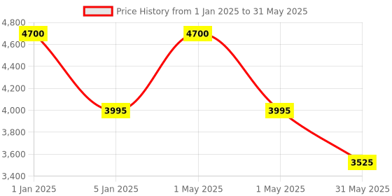 myntra.com OBSESSIONS Brown & Blue Abstract-Printed Anti-Static Floor Runner obsessions Price History Graph from 1 Jan 2025 to 31 May 2025