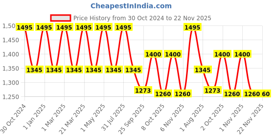 myntra.com OBSESSIONS Brown & Blue Ethnic Motifs Rectangular Bedside Runners obsessions Price History Graph from 30 Oct 2024 to 22 Nov 2025