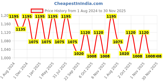 myntra.com OBSESSIONS Brown & Cream 2200 GSM Cotton Bath Rug obsessions Price History Graph from 1 Aug 2024 to 30 Nov 2025