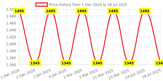 myntra.com OBSESSIONS Brown & Cream-Color Printed Rectangular Bedside Runners obsessions Price History Graph from 1 Dec 2024 to 18 Jul 2025