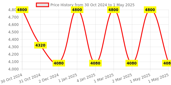 myntra.com OBSESSIONS Brown & Cream-Color Printed Rectangular Bedside Runners obsessions Price History Graph from 30 Oct 2024 to 1 May 2025