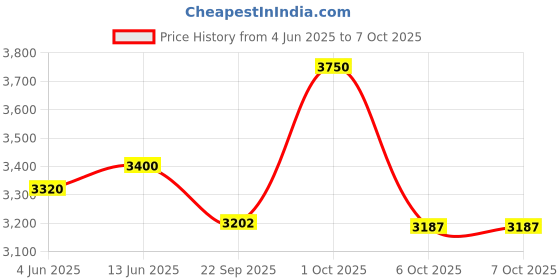 myntra.com OBSESSIONS Brown & Cream-color Rectangular Antistatic Non Slip Bedside Floor Runner obsessions Price History Graph from 4 Jun 2025 to 6 Oct 2025