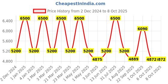 myntra.com OBSESSIONS Brown & Cream-Colored Abstract Printed Bedside Runner obsessions Price History Graph from 2 Dec 2024 to 8 Oct 2025