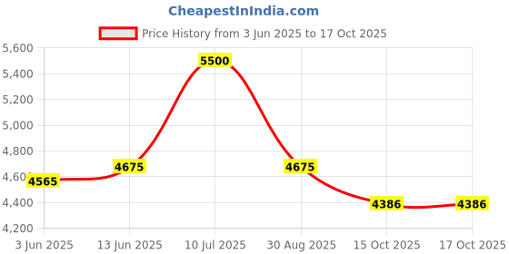 myntra.com OBSESSIONS Brown & Cream Geometric Printed FloorRunners obsessions Price History Graph from 3 Jun 2025 to 16 Oct 2025