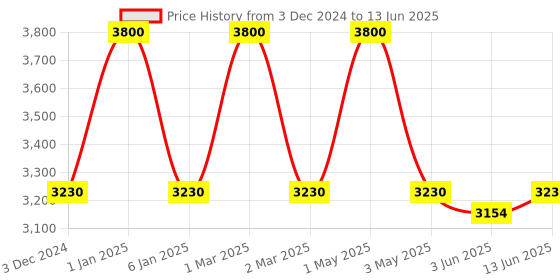 myntra.com OBSESSIONS Brown & Grey Abstract Printed Anti Static Floor Runner obsessions Price History Graph from 3 Dec 2024 to 13 Jun 2025