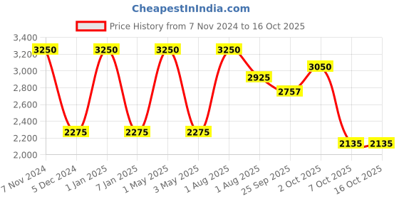 myntra.com OBSESSIONS Brown & Grey Colourblocked Poly Acrylic Bathmat obsessions Price History Graph from 7 Nov 2024 to 16 Oct 2025