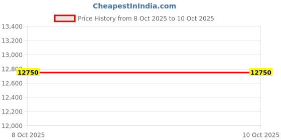 myntra.com OBSESSIONS Brown And Grey Floral Printed Carpet obsessions Price History Graph from 8 Oct 2025 to 9 Oct 2025
