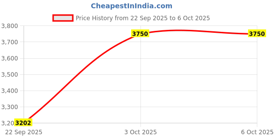 myntra.com OBSESSIONS Brown & Grey Printed Anti-Static Floor Runner obsessions Price History Graph from 22 Sep 2025 to 5 Oct 2025