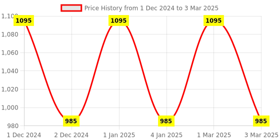 myntra.com OBSESSIONS Brown & Navy-Blue Printed Rectangular Bedside Runners obsessions Price History Graph from 1 Dec 2024 to 3 Mar 2025