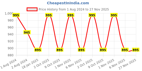 myntra.com OBSESSIONS  Brown & Olive Green 6 Pieces Striped Textured Waterproof Table Placemat obsessions Price History Graph from 1 Aug 2024 to 26 Nov 2025
