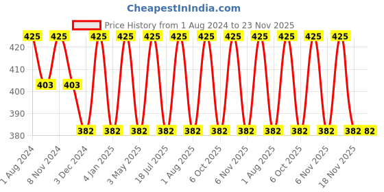 myntra.com OBSESSIONS Brown & Orange 12 Pieces Floral Printed Mats & Coaster Table Placemats obsessions Price History Graph from 1 Aug 2024 to 23 Nov 2025