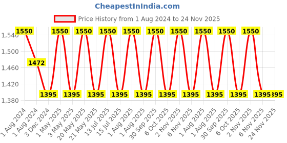 myntra.com OBSESSIONS Brown & Orange Textured Bath Tray obsessions Price History Graph from 1 Aug 2024 to 24 Nov 2025