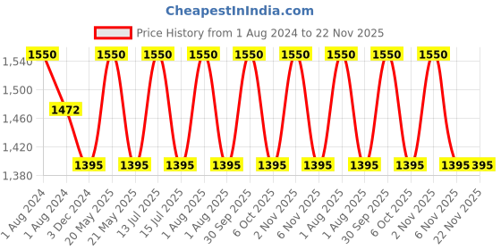 myntra.com OBSESSIONS Brown & Orange Textured Toilet Brush With Holder obsessions Price History Graph from 1 Aug 2024 to 22 Nov 2025