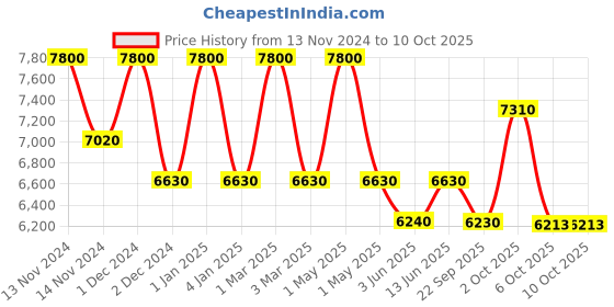 myntra.com OBSESSIONS Brown & White Abstract Printed Bedside Runner obsessions Price History Graph from 13 Nov 2024 to 10 Oct 2025