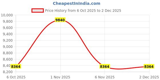 myntra.com OBSESSIONS Brown And White Floral Carpet obsessions Price History Graph from 6 Oct 2025 to 2 Dec 2025