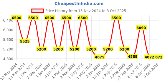 myntra.com OBSESSIONS Brown & White Geometric Printed Anti-Static Bedside Runner obsessions Price History Graph from 13 Nov 2024 to 8 Oct 2025