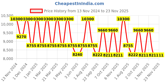myntra.com OBSESSIONS Brown & White Printed Acrylic Floor Runner obsessions Price History Graph from 13 Nov 2024 to 23 Nov 2025