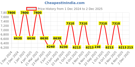 myntra.com OBSESSIONS Brown and Yellow Abstract Printed Acrylic Floor Runner obsessions Price History Graph from 1 Dec 2024 to 2 Dec 2025