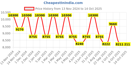 myntra.com OBSESSIONS Brown & Yellow Anti-Static Floor Runner obsessions Price History Graph from 13 Nov 2024 to 13 Oct 2025