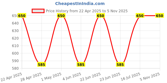 myntra.com OBSESSIONS Brown Cobble Shower Mat obsessions Price History Graph from 22 Apr 2025 to 4 Nov 2025