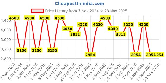 myntra.com OBSESSIONS Brown Colourblocked Poly Acrylic Bathmat obsessions Price History Graph from 7 Nov 2024 to 22 Nov 2025