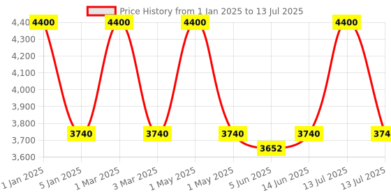 myntra.com OBSESSIONS Brown Ethnic Motif Patterned Anti-Static Floor Runner obsessions Price History Graph from 1 Jan 2025 to 13 Jul 2025