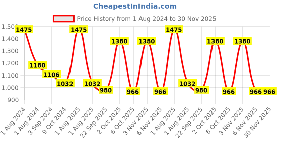 myntra.com OBSESSIONS Brown Floral Patterned 1800 GSM Anti-Skid Rectangular Bath Rug obsessions Price History Graph from 1 Aug 2024 to 30 Nov 2025
