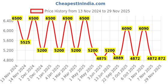 myntra.com OBSESSIONS Brown Geometric Printed Bedside Floor Runner obsessions Price History Graph from 13 Nov 2024 to 28 Nov 2025