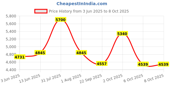myntra.com Obsessions Brown Non Slip Backing Bedside Runner obsessions Price History Graph from 3 Jun 2025 to 8 Oct 2025