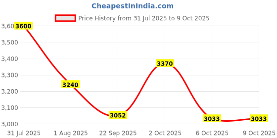 myntra.com Obsessions Brown Printed Non Slip Backing Bedside Runner obsessions Price History Graph from 31 Jul 2025 to 8 Oct 2025