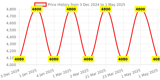 myntra.com OBSESSIONS Brown Printed Rectangular Bedside Runners obsessions Price History Graph from 3 Dec 2024 to 1 May 2025
