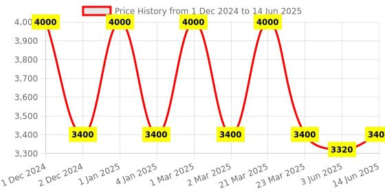 myntra.com OBSESSIONS Brown Rectangular Bedside Runners obsessions Price History Graph from 1 Dec 2024 to 14 Jun 2025