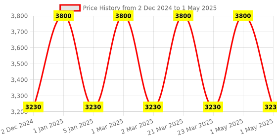 myntra.com OBSESSIONS Brown Rectangular Bedside Runners obsessions Price History Graph from 2 Dec 2024 to 1 May 2025