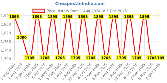 myntra.com OBSESSIONS Brown Self-Designed 3000 GSM Anti-Slip Bath Mat obsessions Price History Graph from 1 Aug 2024 to 5 Dec 2025
