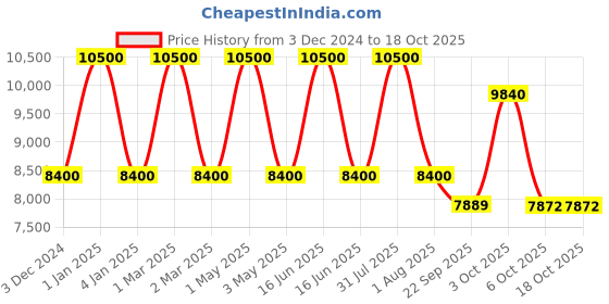 myntra.com OBSESSIONS Brown Solid Polyester Runner obsessions Price History Graph from 3 Dec 2024 to 18 Oct 2025